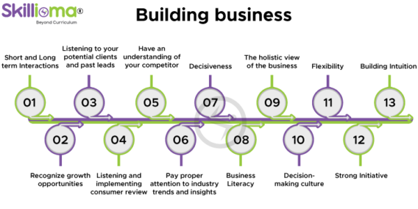 Building Business Acumen - Skillioma